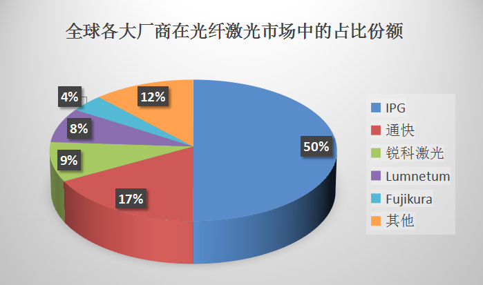 报告：2021年全球光纤激光器出货量近11.5万台，5大厂商占90%份额